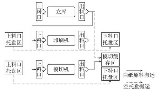 智能工厂的智能物流系统应用 wms,erp,mes,agv