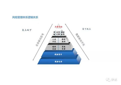 信贷工厂 未来银行风控体系体系搭建 ppt课程