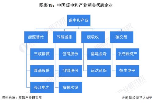 预见2024 2024年中国碳中和产业全景图谱 附市场现状 竞争格局和发展趋势等