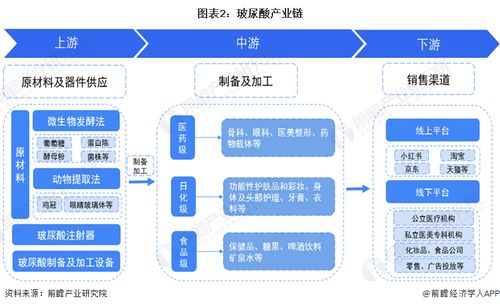 预见2024 2024年中国玻尿酸行业全景图谱 附市场规模 竞争格局和发展前景等