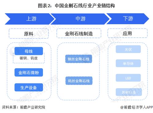 预见2023 2023年中国金刚石线行业全景图谱 附市场现状 竞争格局和发展前景等