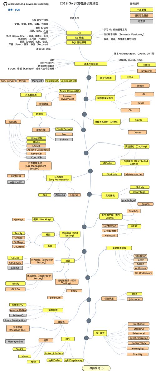 golang 编程语言学习线路图 go developer roadmap